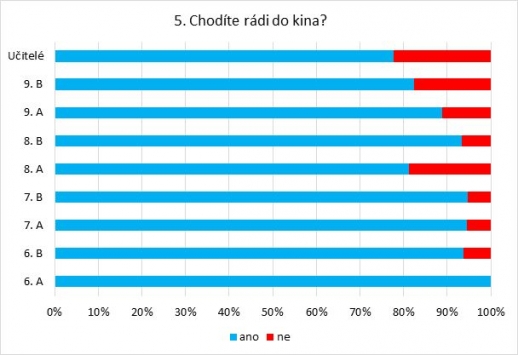 Anketa - Filmy a seriály